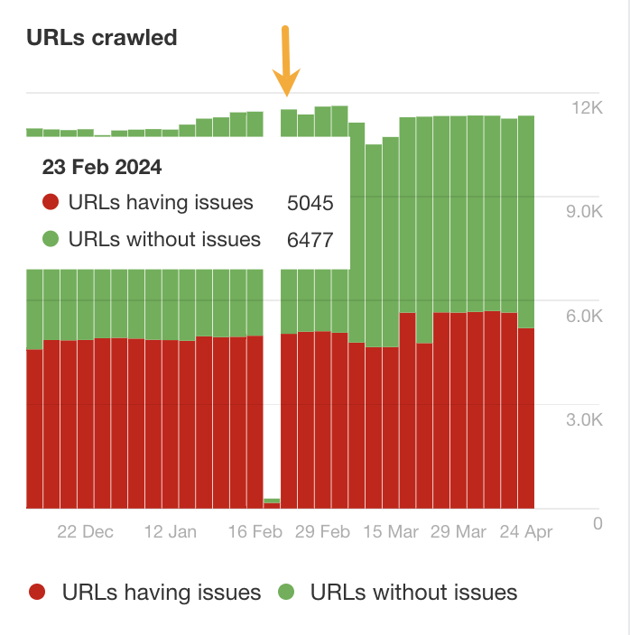 画像[5]-Ahrefs Site Audit クロール比較：隠れたウェブサイトの問題を素早く発見
