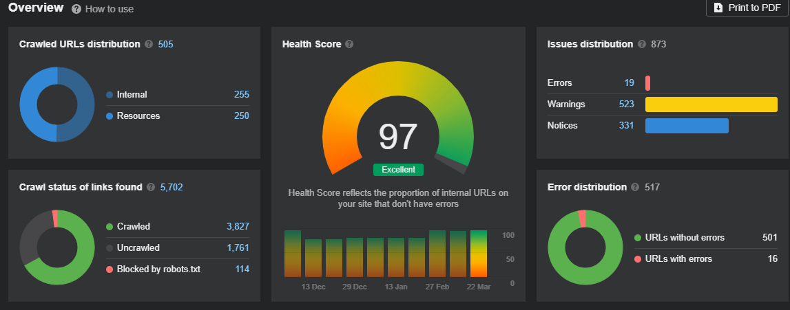 Image [5] - The complete guide to Ahrefs website audits in 2025: five key components for full optimization