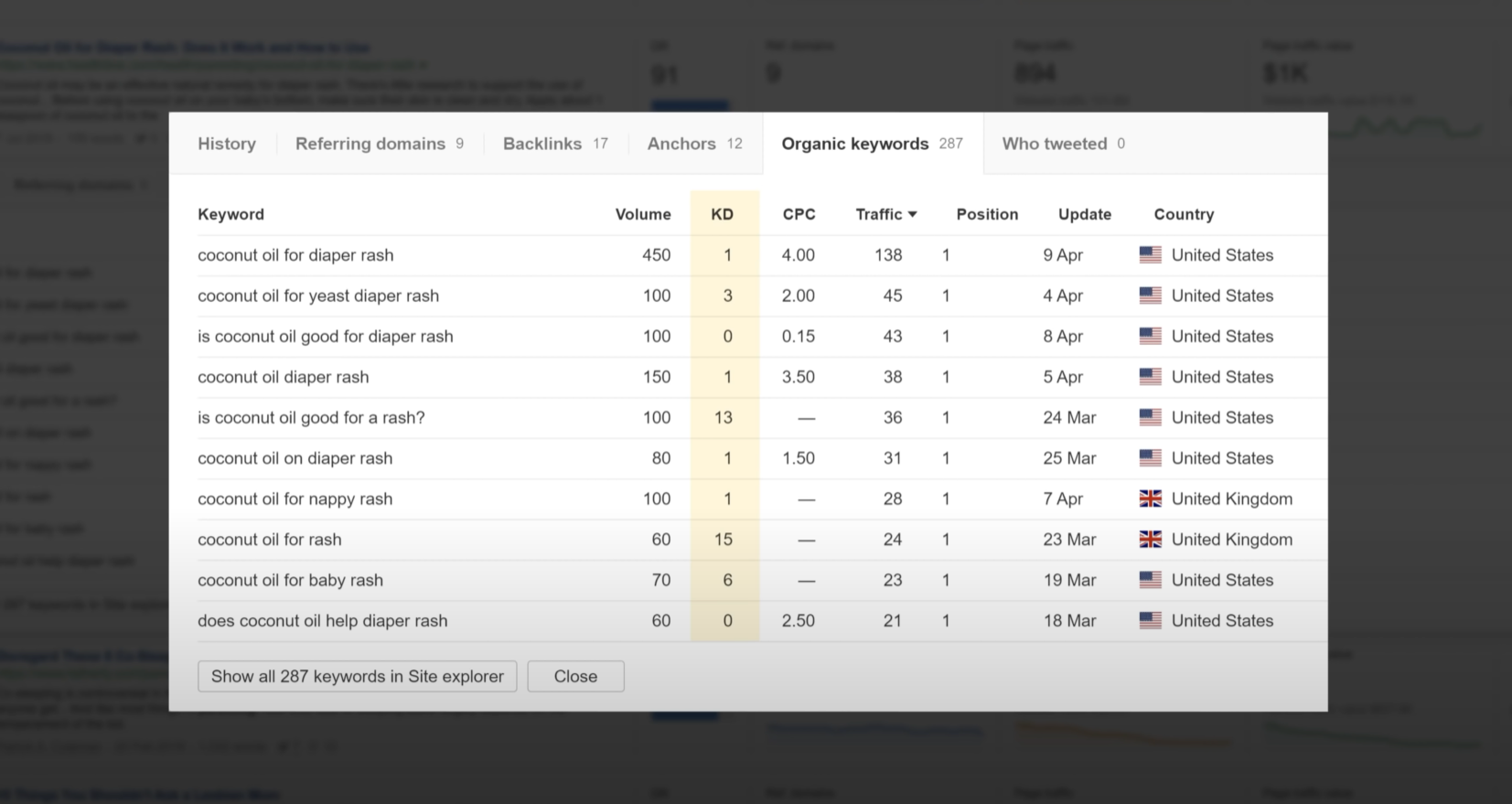 画像[11]-Ahrefs KDが明かす：競争率の低いキーワードを素早く見つける5つのステップ ラッシュリスト
