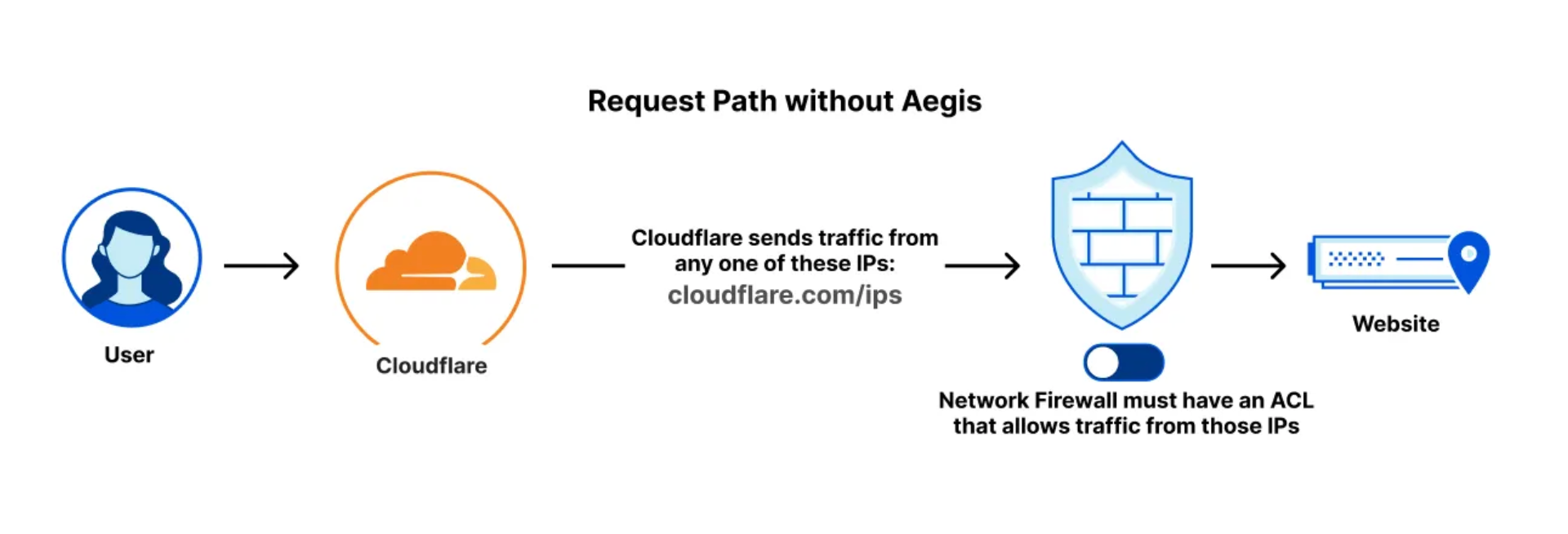 网站打不开？一招教你彻底解决Cloudflare Error 1016！