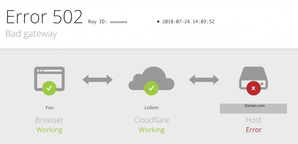 Que sont les erreurs 502 et 504 ?