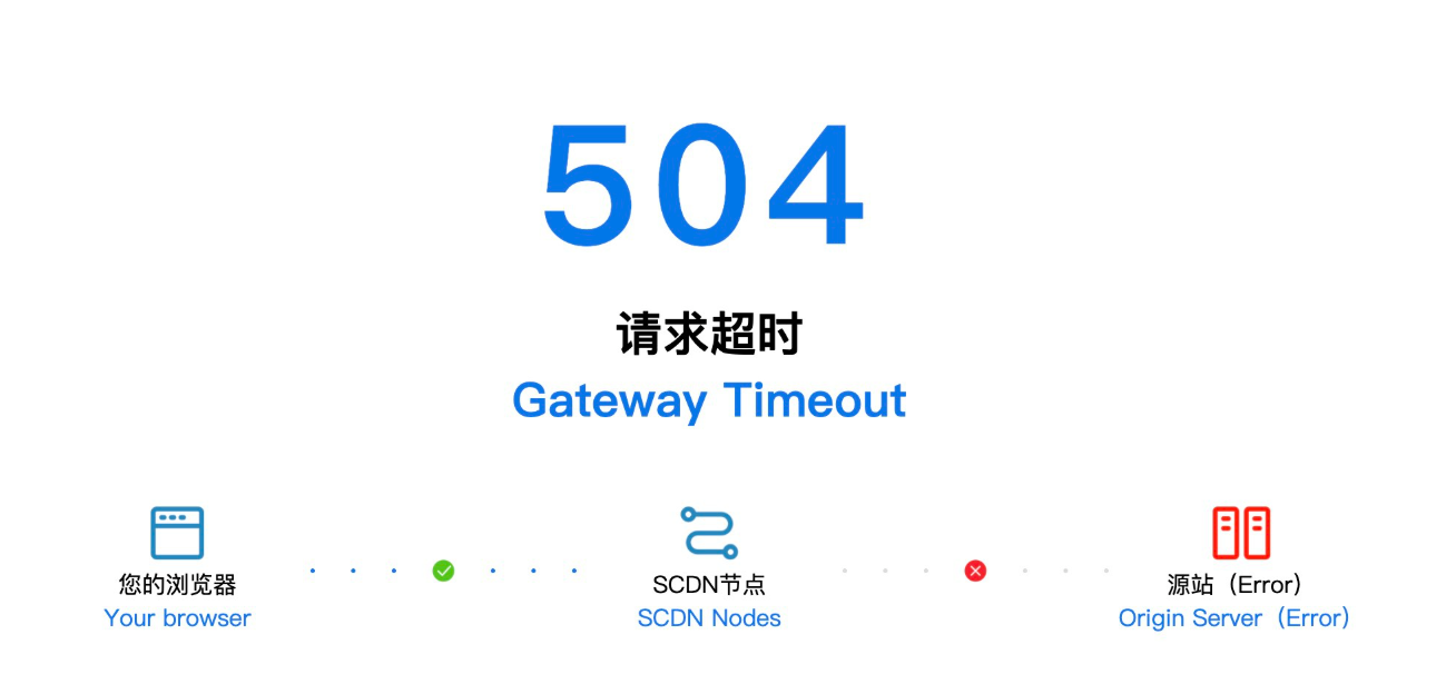 Image [2]-504 Gateway Timeout Error Explained : Solve Website Crashing Problems Completely
