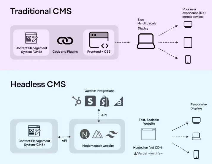 图片[5]-Headless WordPress vs 传统主题：谁才是网站性能王者？