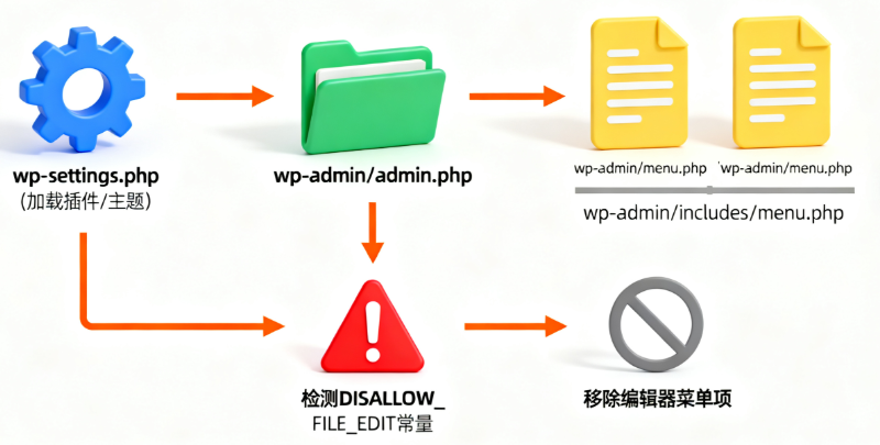 DISALLOW_FILE_EDIT
DISALLOW_FILE_EDIT配置
WordPress安全