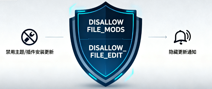 DISALLOW_FILE_EDIT
DISALLOW_FILE_EDIT配置
WordPress安全