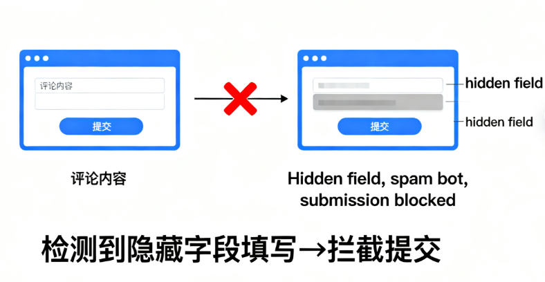 WordPress código anti-spam sin solución de protección plugin tecnología honeypot