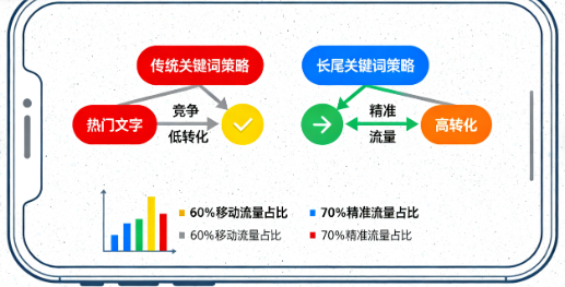 Análisis de datos de palabras clave de cola larga para móviles