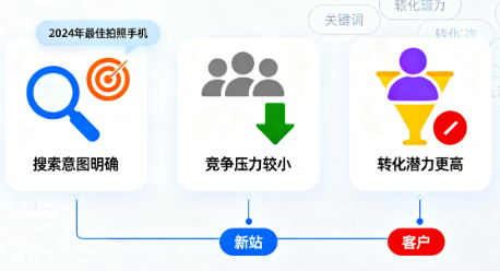 Análisis de datos de palabras clave de cola larga para móviles