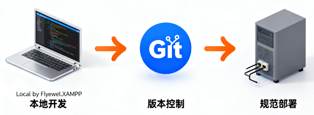 图片[5]-安全与协作的平衡：DISALLOW_FILE_EDIT 在团队开发中的权杖之争