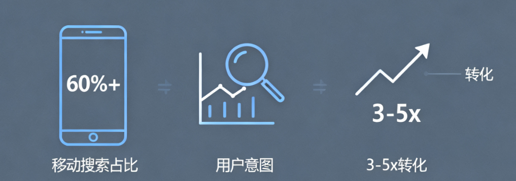 Reconocimiento de la intención de búsqueda Optimización de la búsqueda móvil Valor comercial de las palabras clave