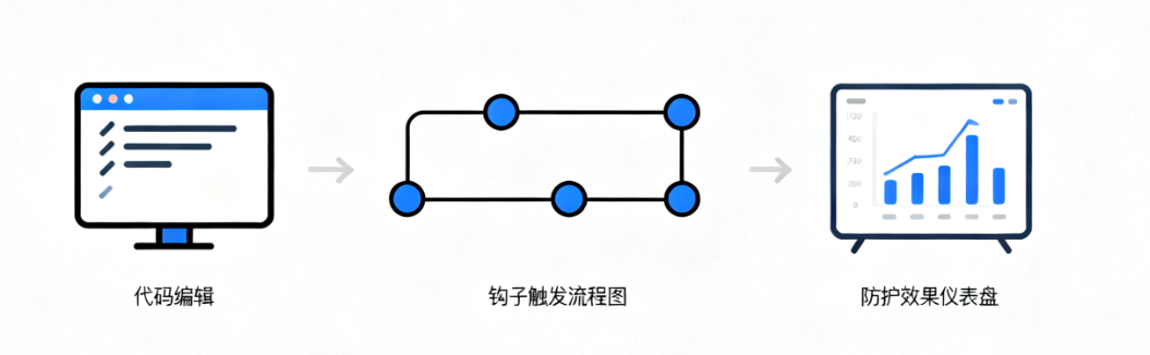 WordPress钩子
评论防护
反垃圾邮件