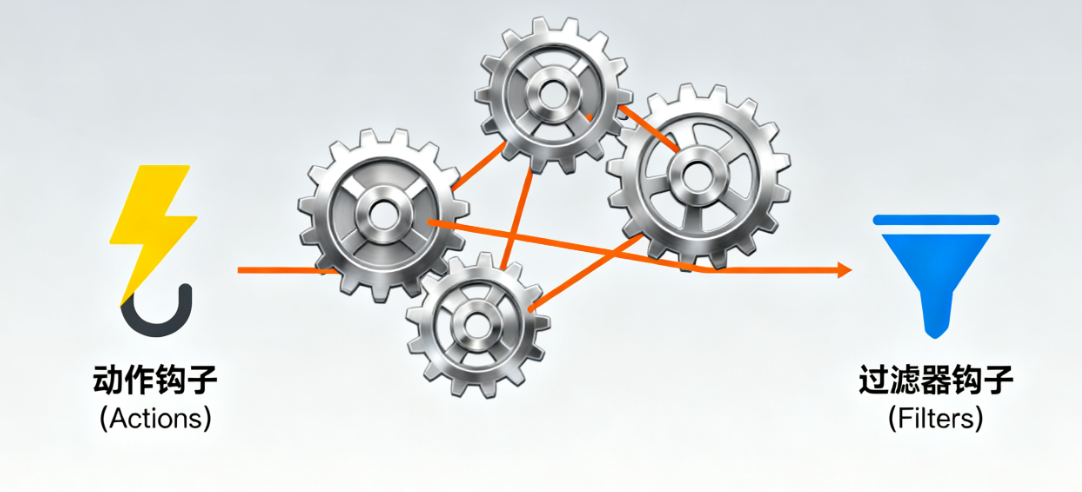 WordPress钩子
评论防护
反垃圾邮件