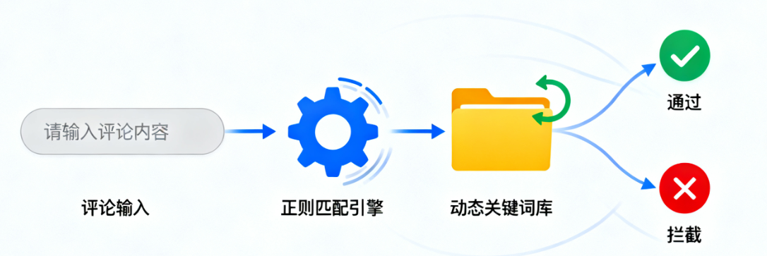 WordPress钩子
评论防护
反垃圾邮件
