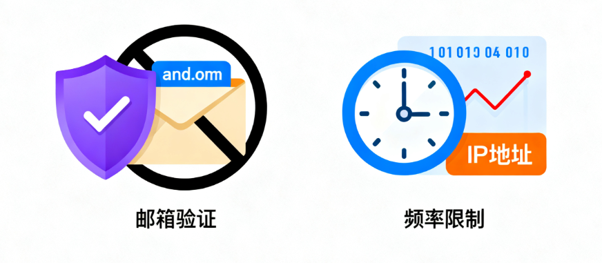WordPress钩子
评论防护
反垃圾邮件