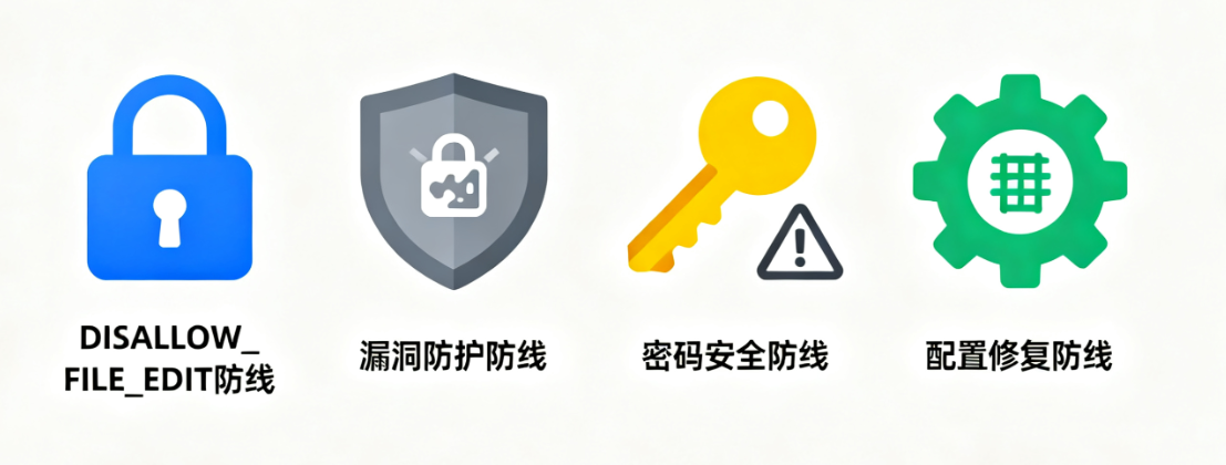 DISALLOW_FILE_EDITWordPress Security HardeningEstrategia de Defensa ProfundaSeguridad de Permisos de Archivos