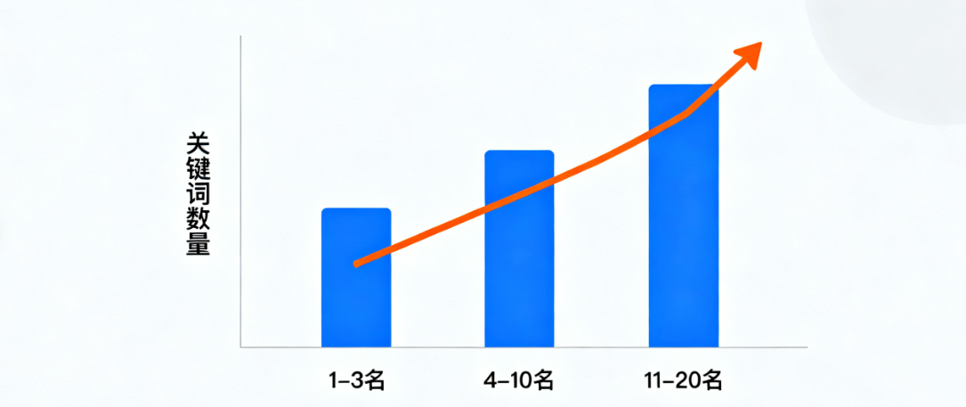 Software de optimización de la clasificación móvil Clasificación por palabras clave Evaluación de la eficacia SEO Métricas básicas en la página