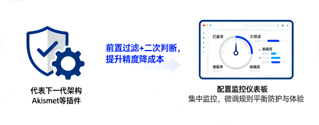 CDN Security Architecture WordPress Anti-Spam WordPress Distributed Anti-Spam