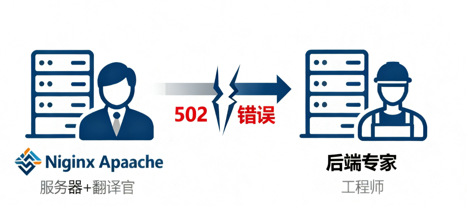 502 Bad GatewayNginxPHP-FPM arquitectura proxy