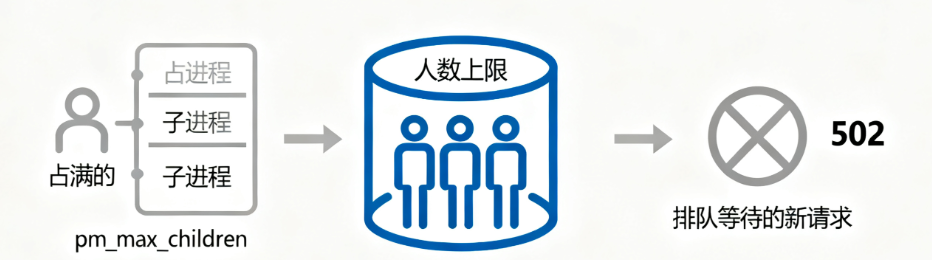 502 Bad GatewayNginxPHP-FPM arquitectura proxy