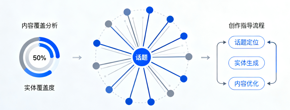 Búsqueda semántica Entidad SEO Autoridad temática
