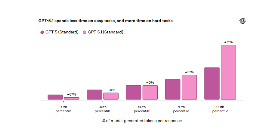 Image [3]-GPT-5.1 Percée complète : test pratique instantané et approfondi en mode réflexion, vous permettant d'assister à la véritable évolution de l'IA de nouvelle génération.