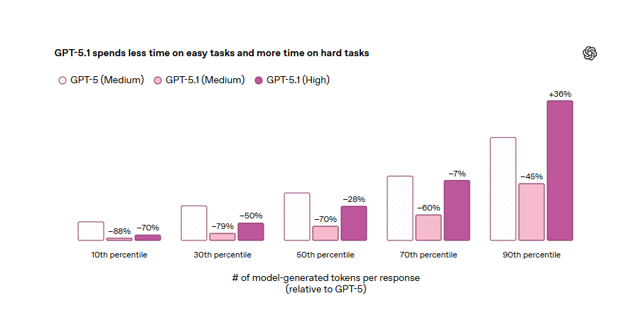 Image [2]-GPT-5.1 : Inférence adaptative, réponse extrêmement rapide et évolution complète des outils de développement !