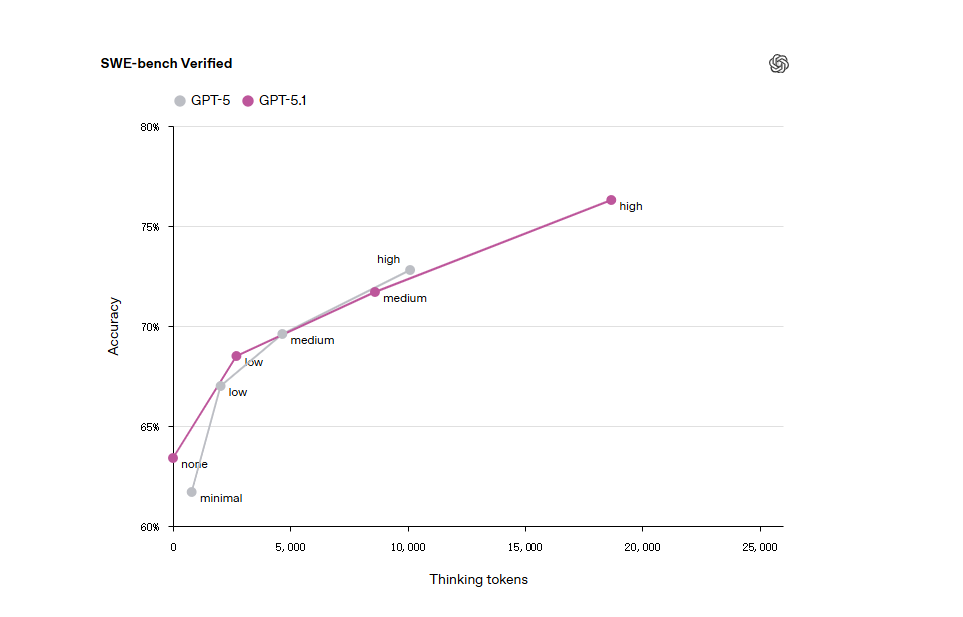 Image [4]-GPT-5.1 : Inférence adaptative, réponse extrêmement rapide et évolution complète des outils de développement !