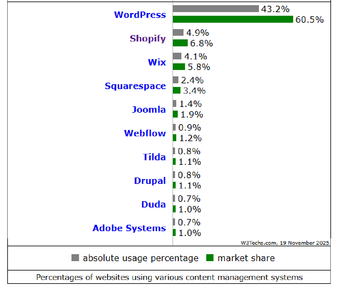 Magento、WordPress、Drupal 仍是位列全球采用率前十的CMS