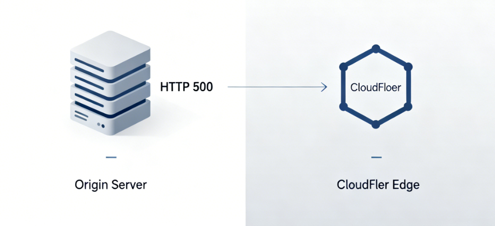 Cloudflare 500