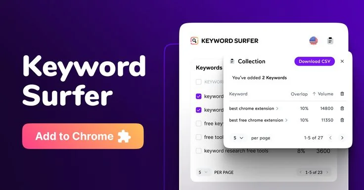 Keyword Surfer 是免费 Chrome 插件，快速判断关键词价值的好工具。