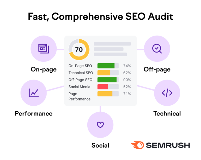 Donnez la priorité à la résolution des problèmes fondamentaux du site web à l'aide d'outils gratuits de classement rapide.