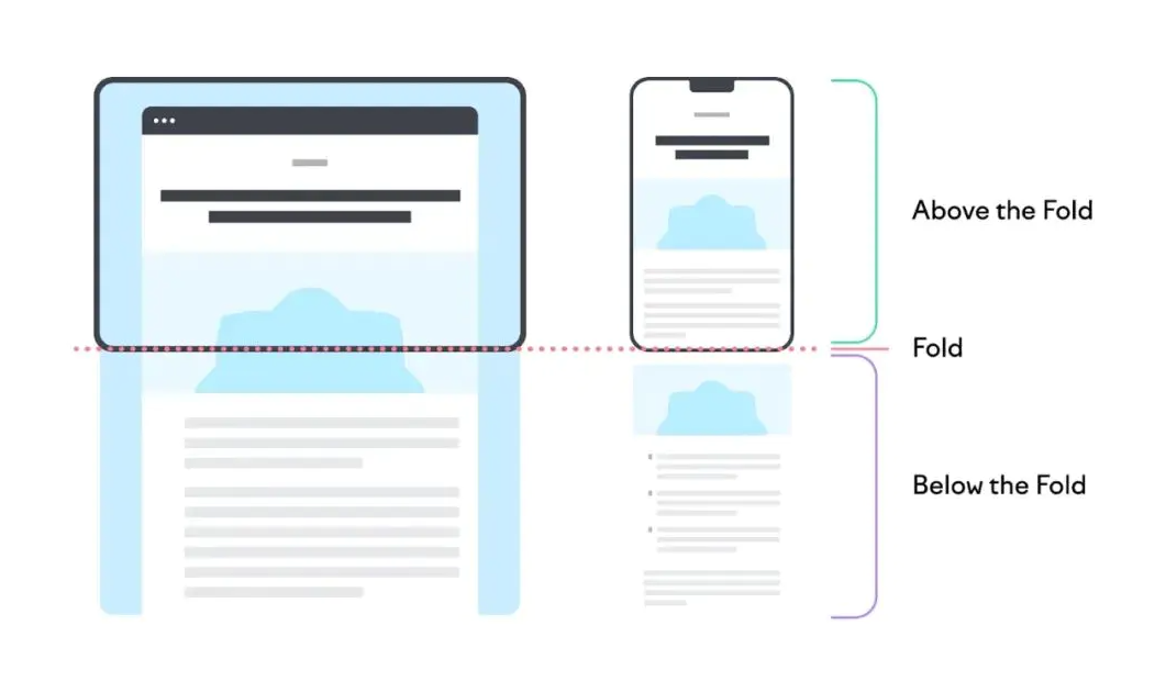 Retard dans l'expérience mobile et vitesse de chargement