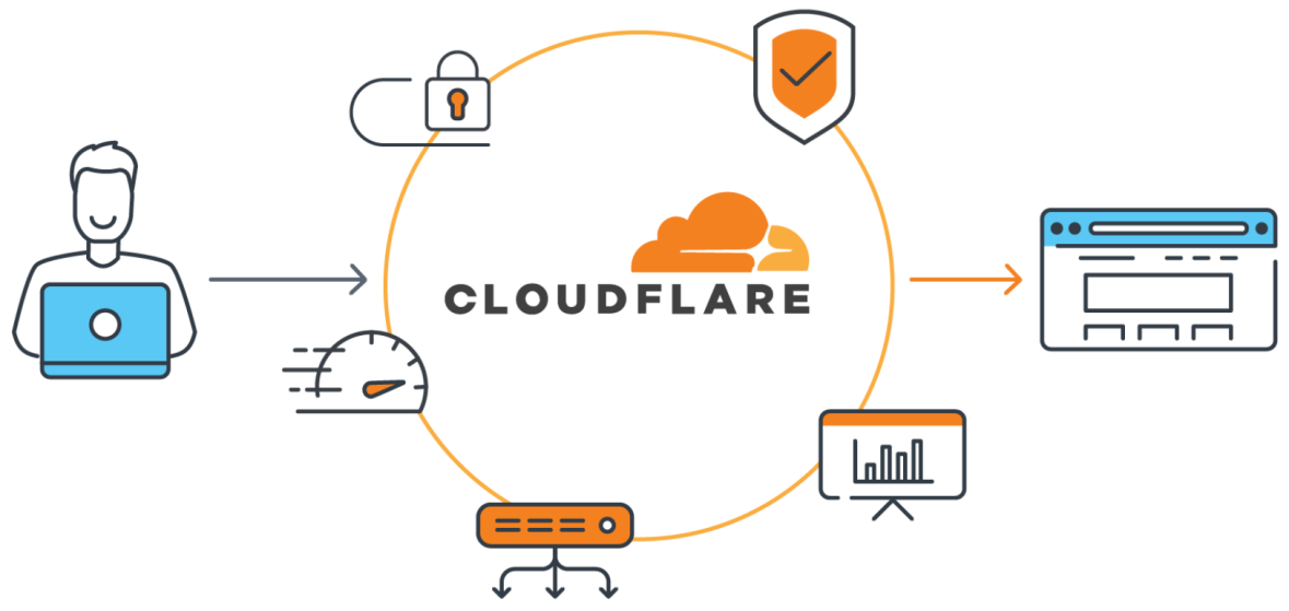 Tu firewall o software de seguridad ha bloqueado la dirección IP de Cloudflare.