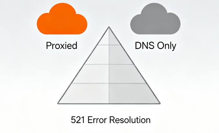 Cloudflare 521 Error