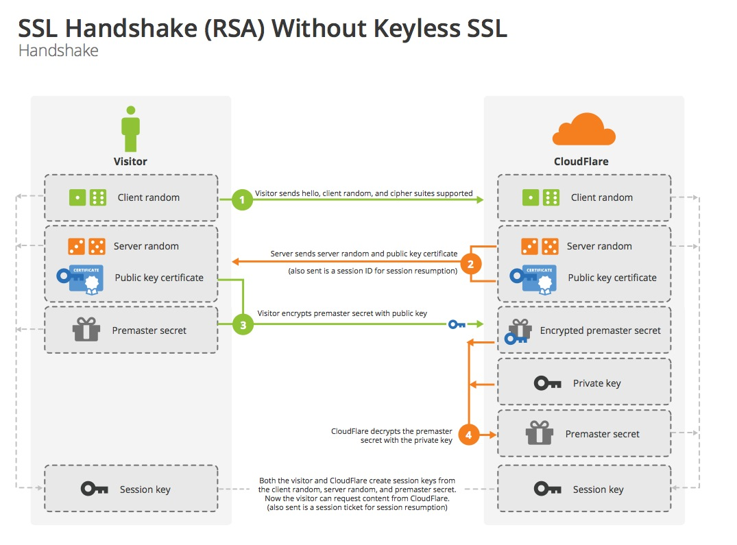 Protocolo SSL (RSA) SSL sin clave
