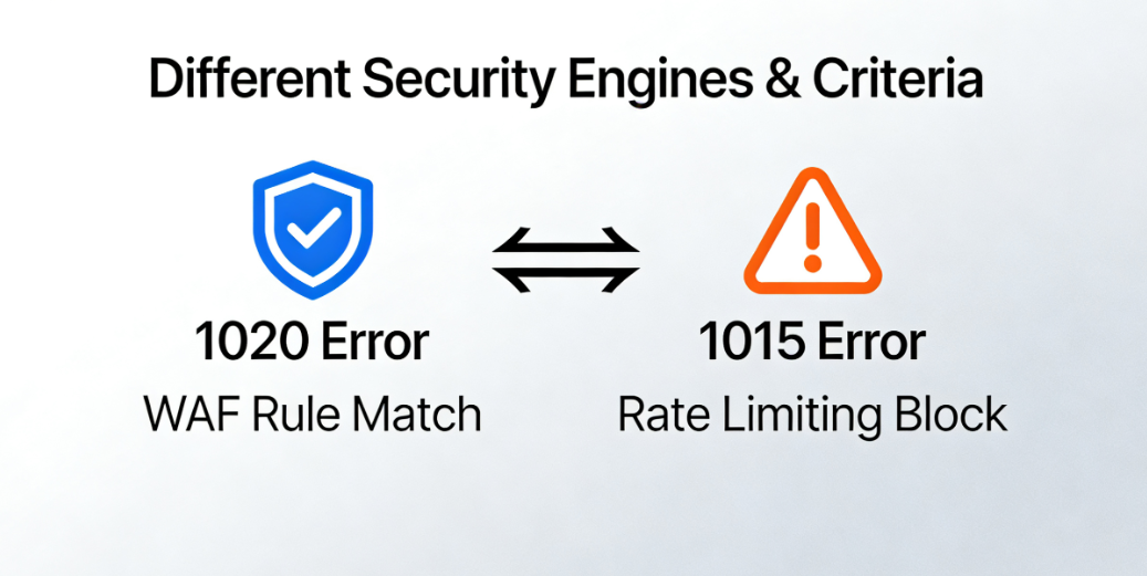 Cloudflare 1020 Error