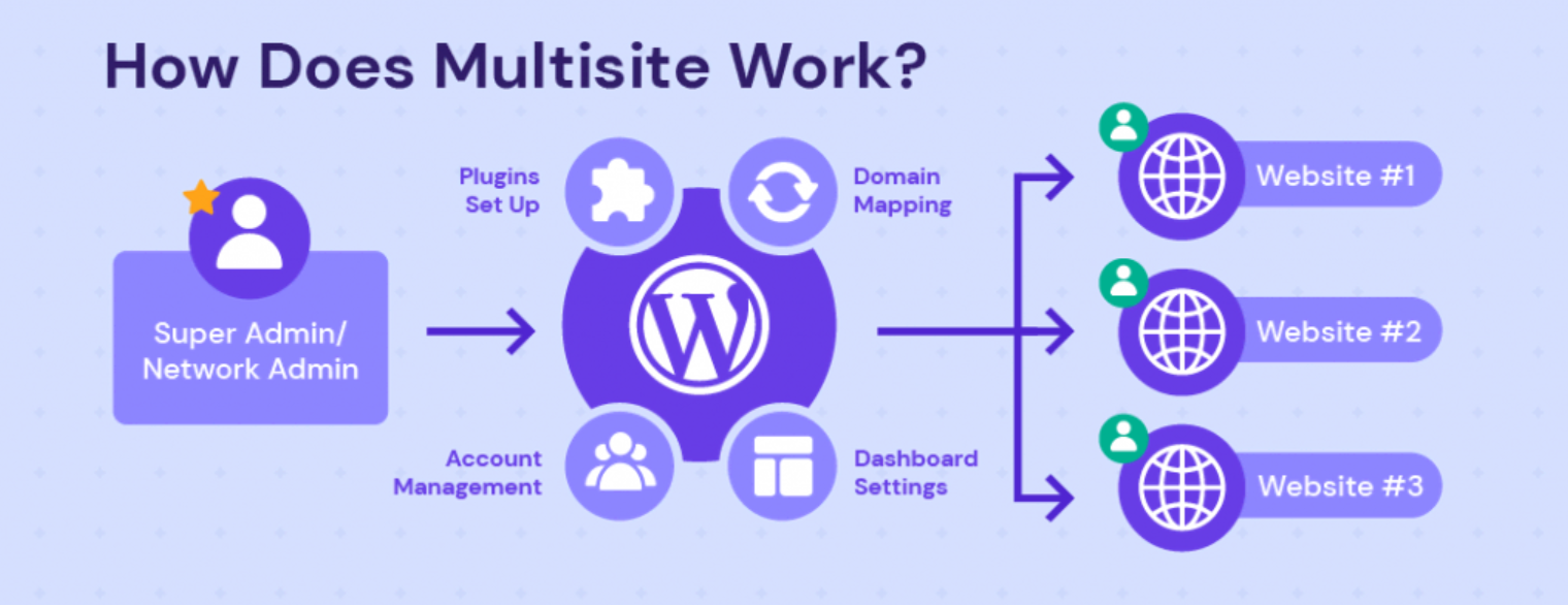 Comment fonctionne WordPress Multisite