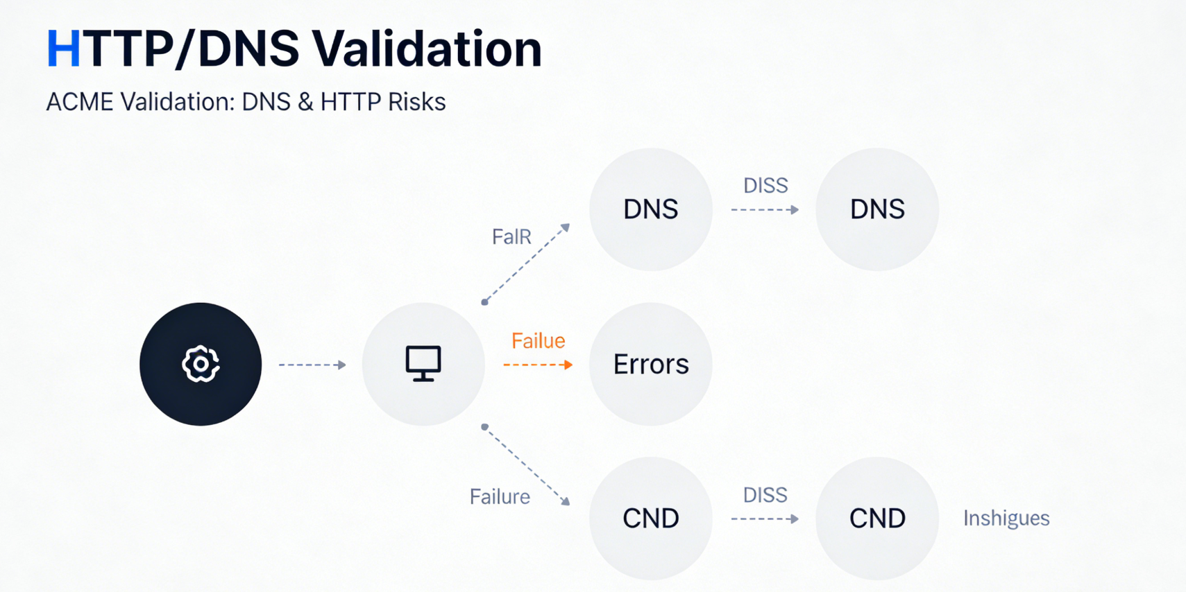 error de DNS de origen