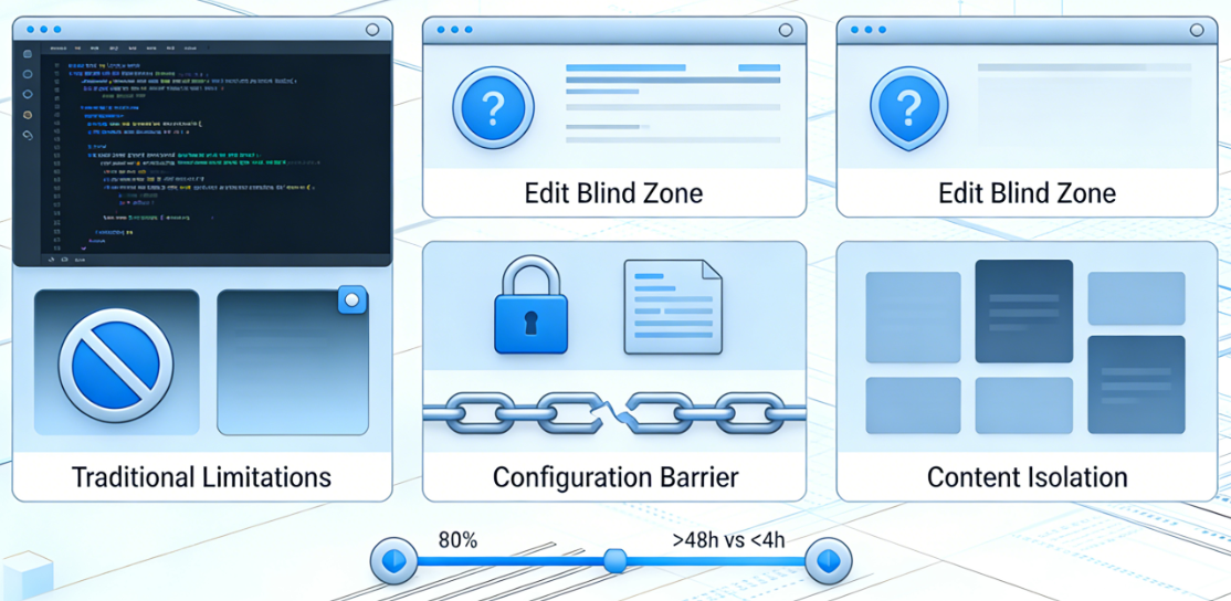 Intégration de la grille en boucle