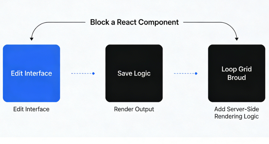 Intégration de la grille en boucle