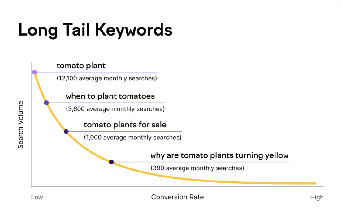 The core reason why long-tail keywords are easier to convert is that user needs are more specific