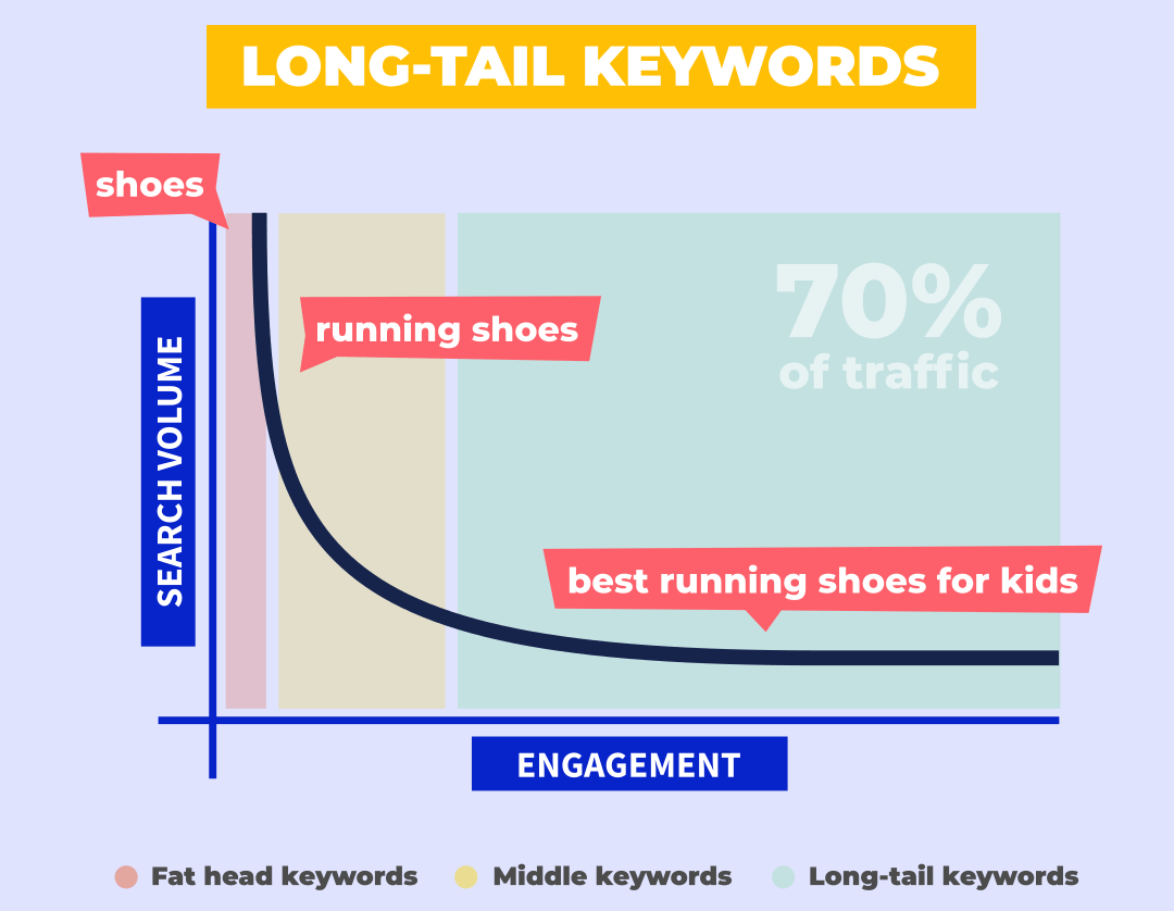 Long-tail keywords help new sites build subject matter authority