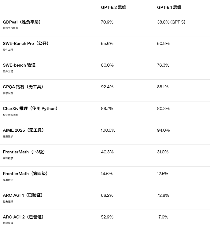 图片[4]-GPT-5.2：为专业知识工作与长期智能代理而生的通用智能模型