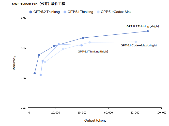 图片[6]-GPT-5.2：为专业知识工作与长期智能代理而生的通用智能模型