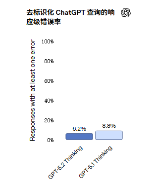 图片[8]-GPT-5.2：为专业知识工作与长期智能代理而生的通用智能模型