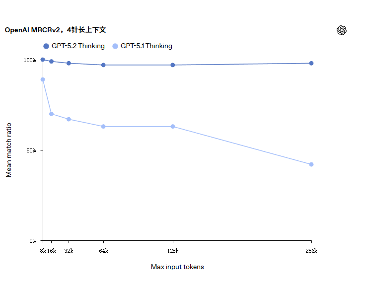 图片[10]-GPT-5.2：为专业知识工作与长期智能代理而生的通用智能模型