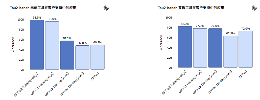 图片[12]-GPT-5.2：为专业知识工作与长期智能代理而生的通用智能模型