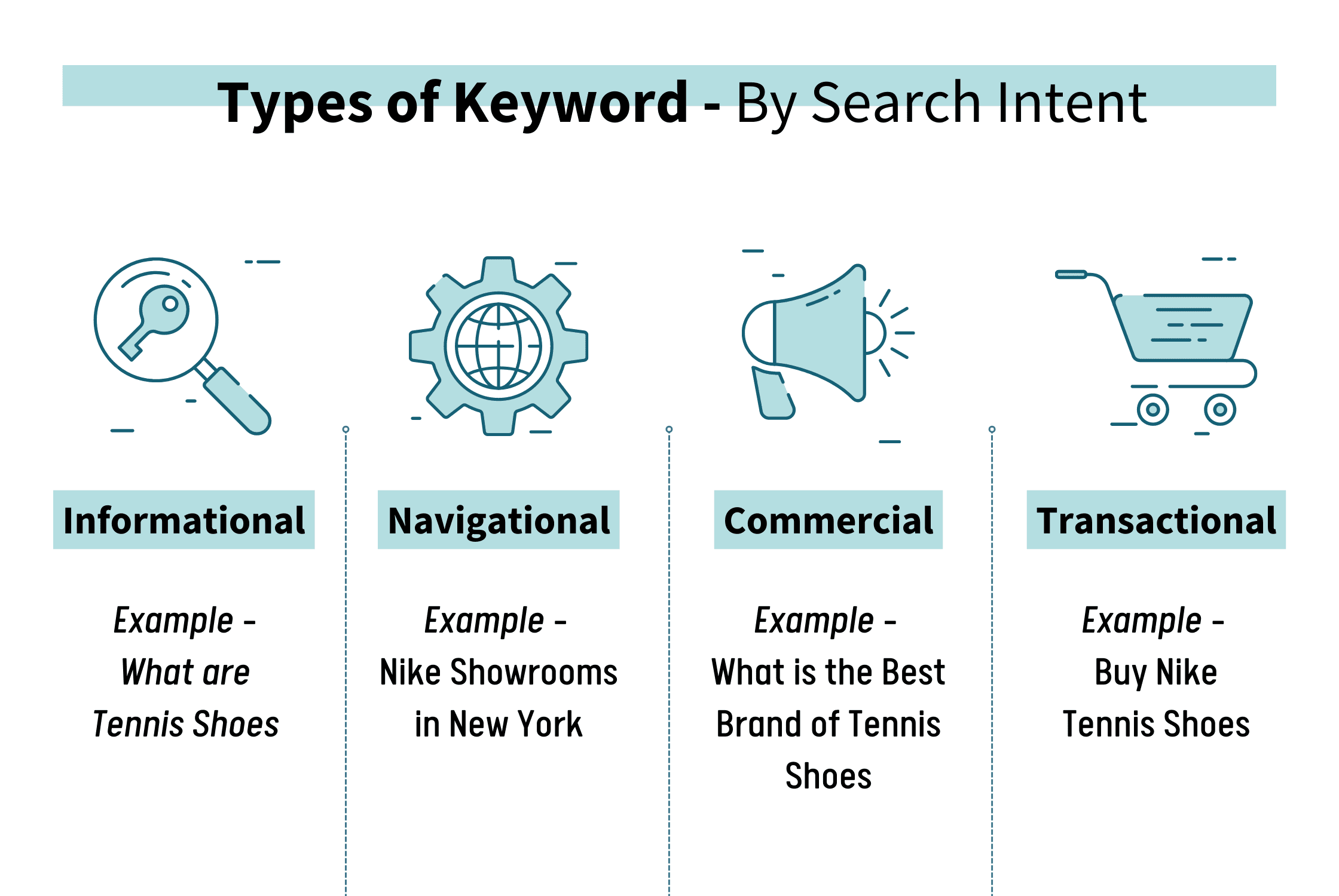 关键词搜索意图划分类型