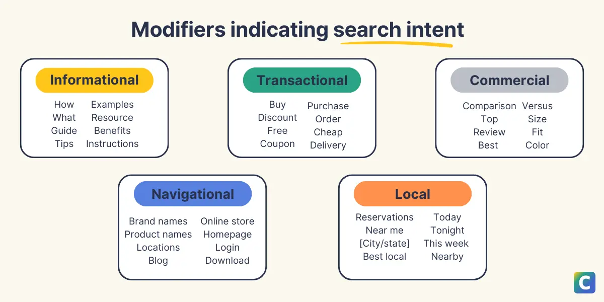 不同类型的修饰词