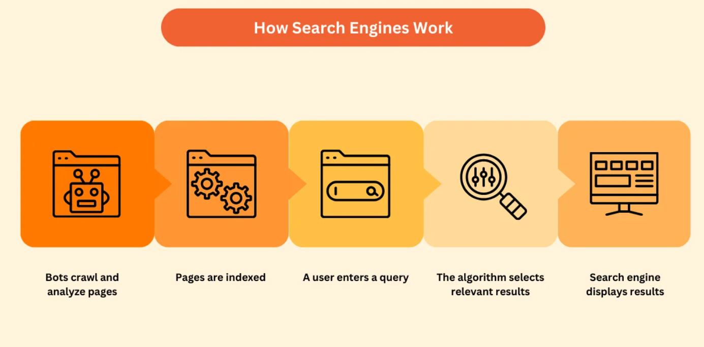 Cómo funcionan los motores de búsqueda